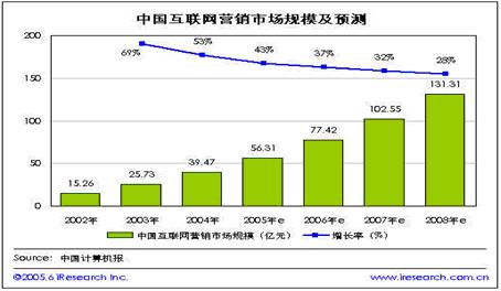 网络营销――互联网的未来趋势